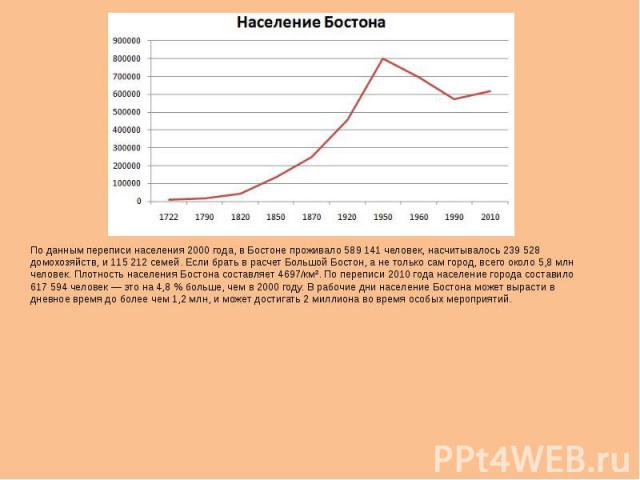 По данным переписи населения 2000 года, в Бостоне проживало 589 141 человек, насчитывалось 239 528 домохозяйств, и 115 212 семей. Если брать в расчет Большой Бостон, а не только сам город, всего около 5,8 млн человек. Плотность н…