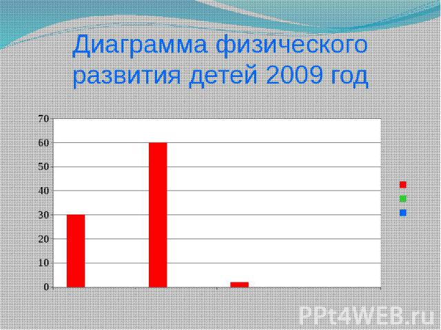 Диаграмма физического развития детей 2009 год