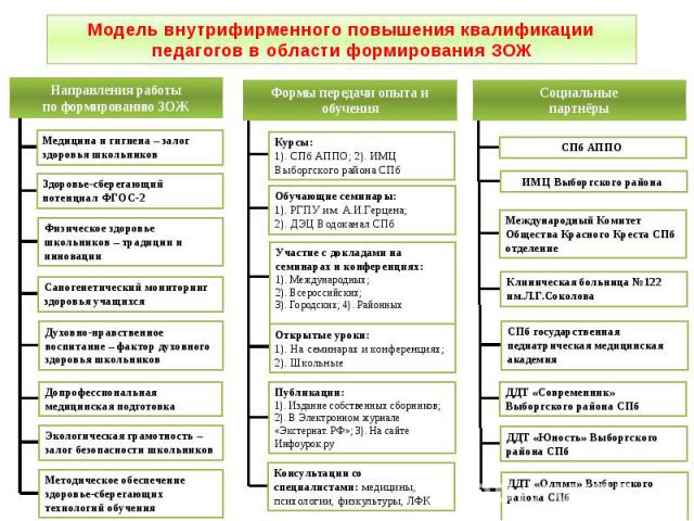 Модель внутрифирменного повышения квалификации педагогов в области формирования ЗОЖ