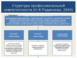 Структура профессиональной компетентности (Н.Ф.Радионова, 2004)