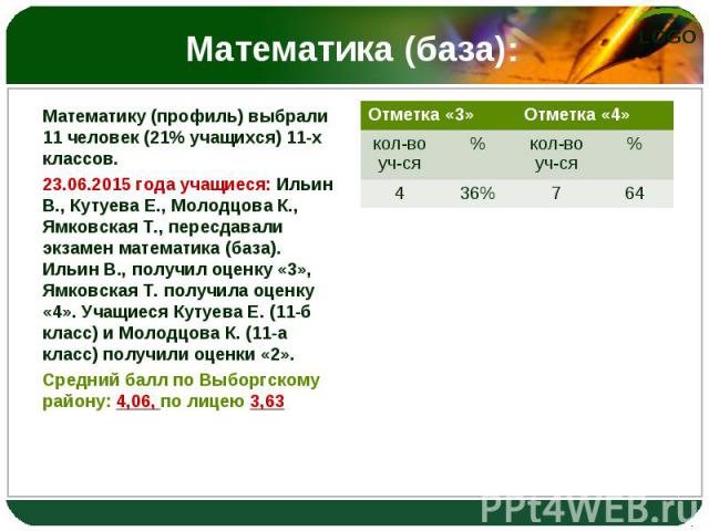 Математику (профиль) выбрали 11 человек (21% учащихся) 11-х классов. Математику (профиль) выбрали 11 человек (21% учащихся) 11-х классов. 23.06.2015 года учащиеся: Ильин В., Кутуева Е., Молодцова К., Ямковская Т., пересдавали экзамен математика (баз…