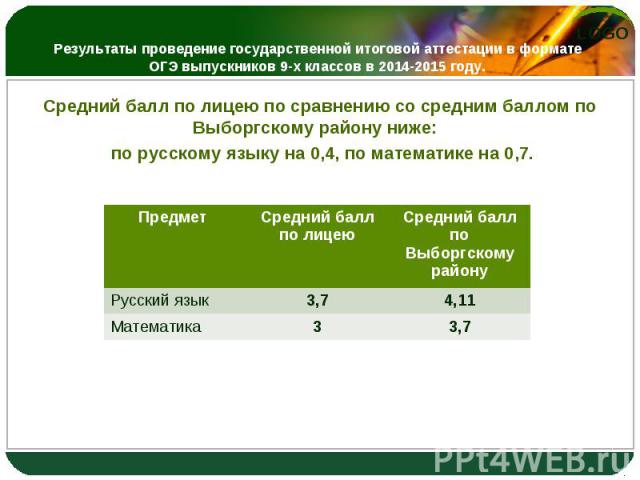 Средний балл по лицею по сравнению со средним баллом по Выборгскому району ниже: Средний балл по лицею по сравнению со средним баллом по Выборгскому району ниже: по русскому языку на 0,4, по математике на 0,7.