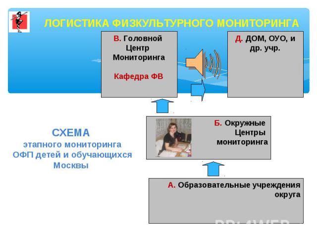 ЛОГИСТИКА ФИЗКУЛЬТУРНОГО МОНИТОРИНГАСХЕМА этапного мониторинга ОФП детей и обучающихся Москвы