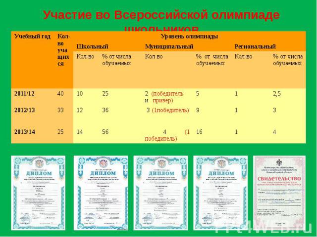 Участие во Всероссийской олимпиаде школьников