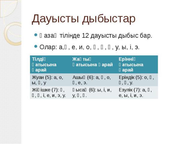 Дауысты дыбыстарҚазақ тілінде 12 дауысты дыбыс бар.Олар: а,ә, е, и, о, ө, ұ, ү, у, ы, і, э.