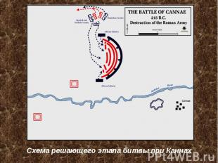 Схема решающего этапа битвы при Каннах