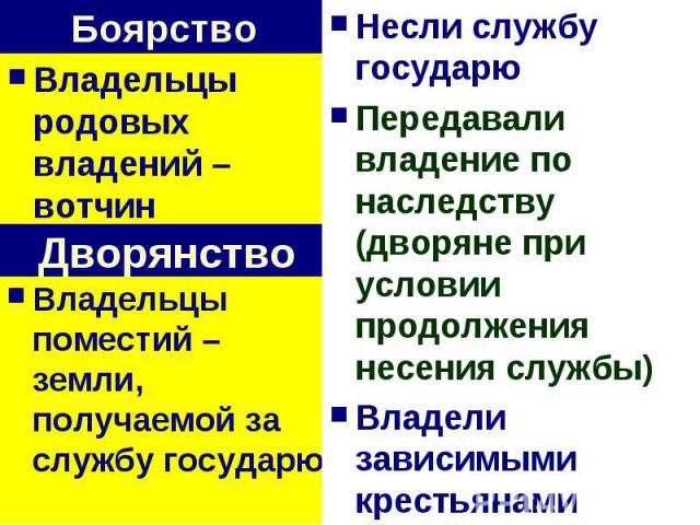 Несли службу государюПередавали владение по наследству (дворяне при условии продолжения несения службы)Владели зависимыми крестьянами