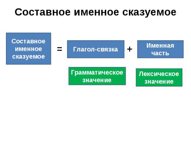 Составное именное сказуемое