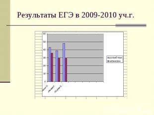 Результаты ЕГЭ в 2009-2010 уч.г.