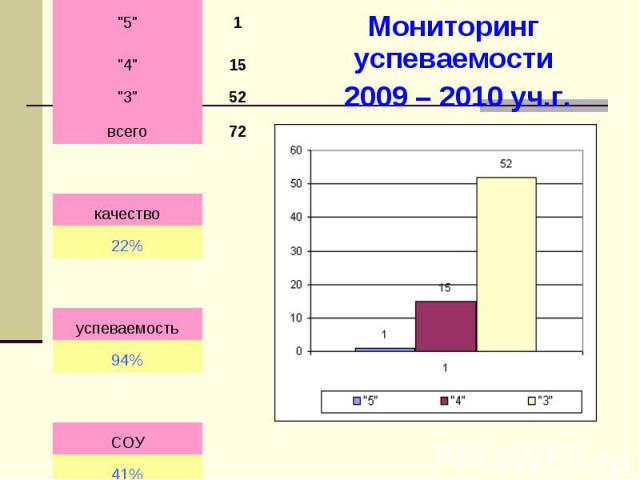 .Мониторинг успеваемости 2009 – 2010 уч.г.