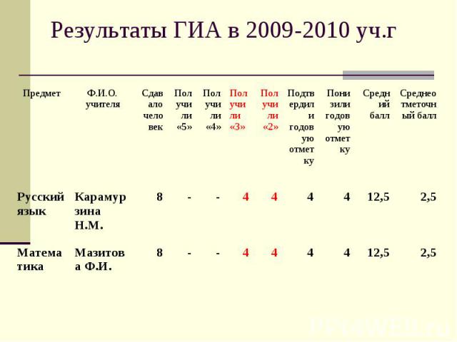 ..Результаты ГИА в 2009-2010 уч.г