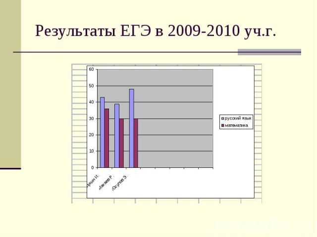 Результаты ЕГЭ в 2009-2010 уч.г.