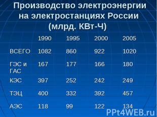Производство электроэнергии на электростанциях России (млрд. КВт-Ч)