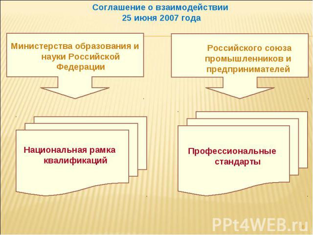 Соглашение о взаимодействии 25 июня 2007 года Министерства образования и науки Российской Федерации Российского союза промышленников и предпринимателейНациональная рамка квалификацийПрофессиональные стандарты