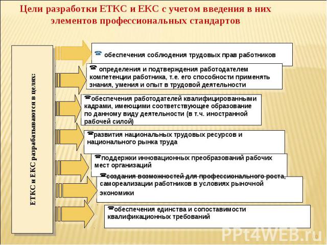 Цели разработки ЕТКС и ЕКС с учетом введения в них элементов профессиональных стандартов ЕТКС и ЕКС разрабатываются в целях: