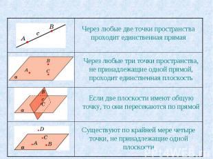 Через любые две точки пространства проходит единственная прямая Через любые три