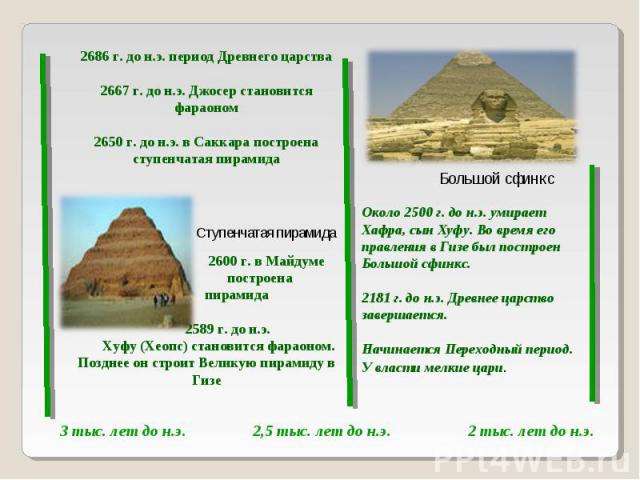 2686 г. до н.э. период Древнего царства2667 г. до н.э. Джосер становится фараоном2650 г. до н.э. в Саккара построена ступенчатая пирамида 2600 г. в Майдуме построена пирамида 2589 г. до н.э. Хуфу (Хеопс) становится фараоном. Позднее он строит Велику…