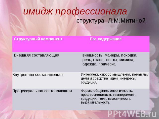 имидж профессионала структура Л.М.Митиной