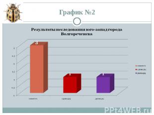 График №2 Результаты исследования юго-запад города Волгореченска