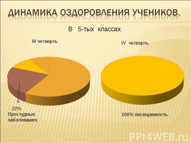 Динамика оздоровления учеников.