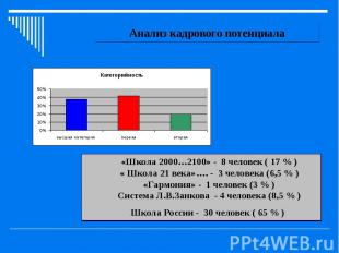 Анализ кадрового потенциала «Школа 2000…2100» - 8 человек ( 17 % ) « Школа 21 ве
