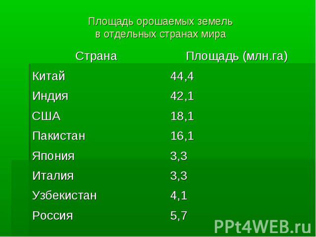 Площадь орошаемых земельв отдельных странах мира