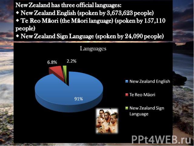 New Zealand has three official languages: New Zealand English (spoken by 3,673,623 people) Te Reo Māori (the Māori language) (spoken by 157,110 people) New Zealand Sign Language (spoken by 24,090 people)