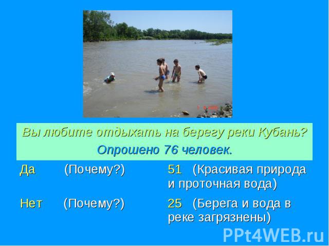 Вы любите отдыхать на берегу реки Кубань?Опрошено 76 человек.