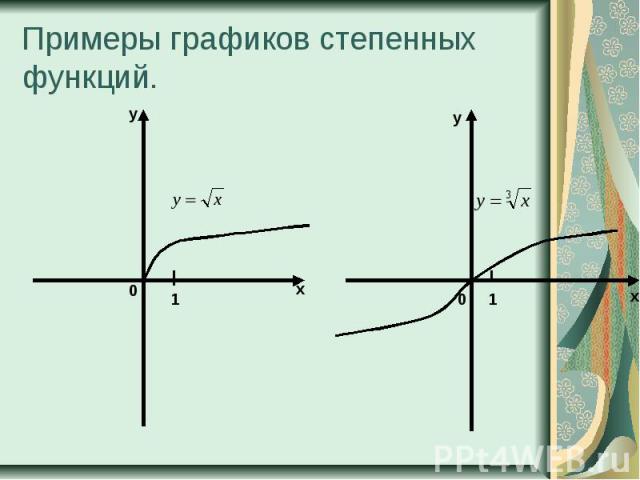 Примеры графиков степенных функций.