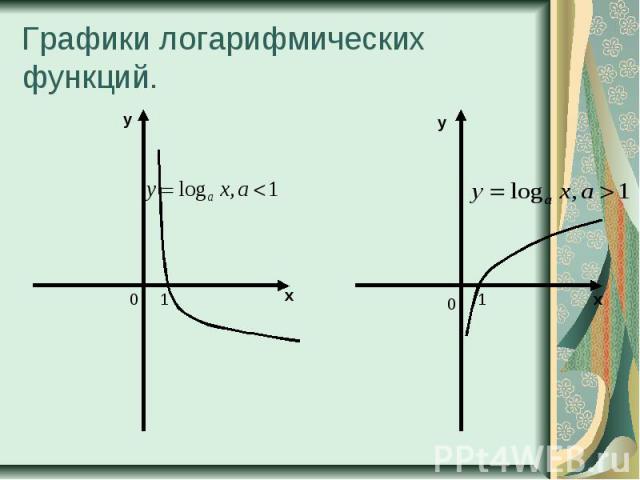 Графики логарифмических функций.