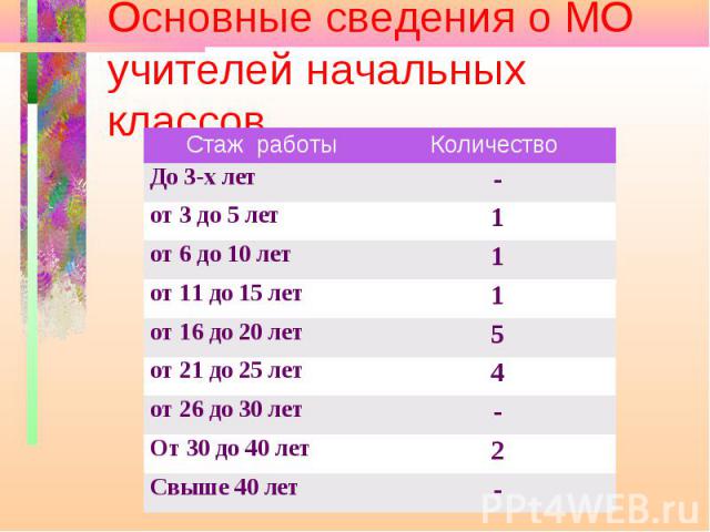 Основные сведения о МО учителей начальных классов