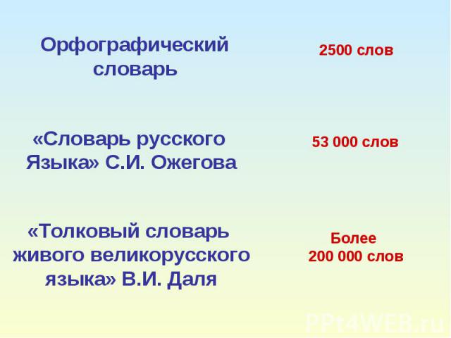 Орфографический словарь«Словарь русского Языка» С.И. Ожегова«Толковый словарь живого великорусскогоязыка» В.И. Даля