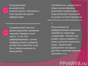 Игнорирование возможностей компьютерного обучения по всем предметам, кроме инфор