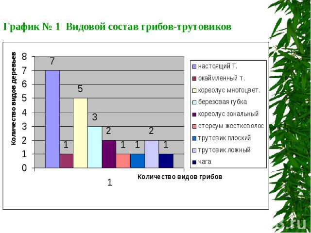 График № 1 Видовой состав грибов-трутовиков