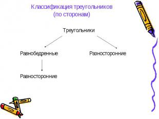 Классификация треугольников(по сторонам) Треугольники Равнобедренные Разносторон