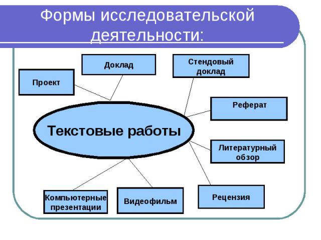 Формы исследовательской деятельности: Текстовые работы