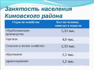 Занятость населения Кимовского района