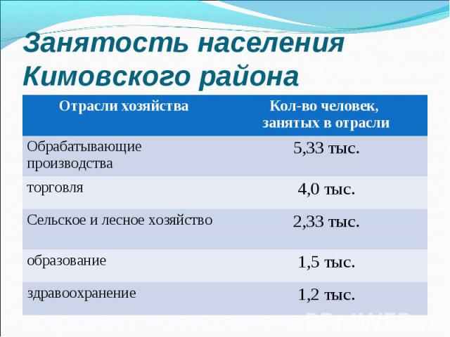 Занятость населения Кимовского района