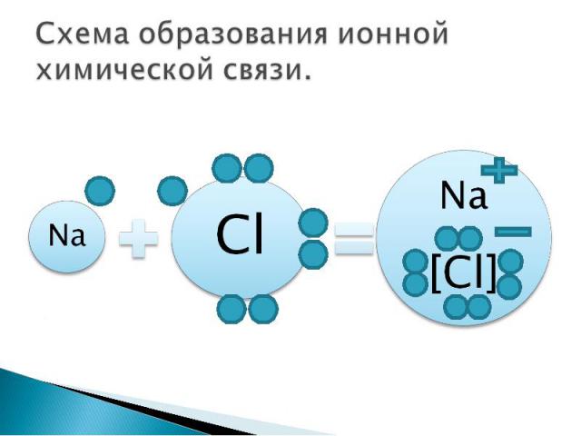 Схема образования ионной химической связи.