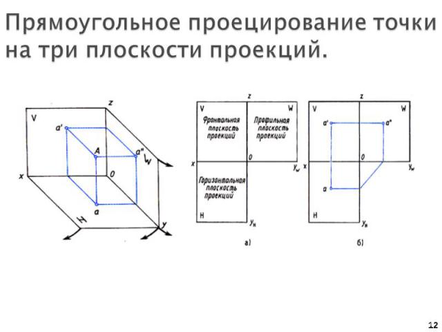 Прямоугольное проецирование точки на три плоскости проекций.