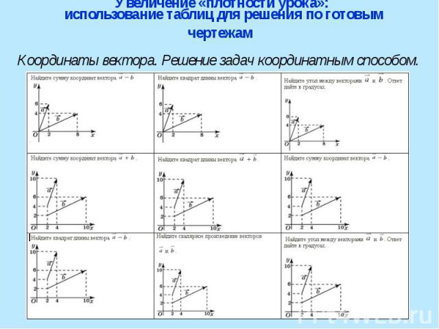 Увеличение «плотности урока»: использование таблиц для решения по готовым чертежам Координаты вектора. Решение задач координатным способом.