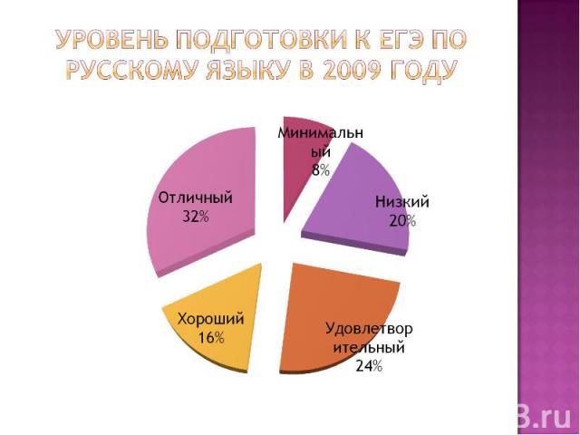 Уровень подготовки к ЕГЭ по русскому языку в 2009 году