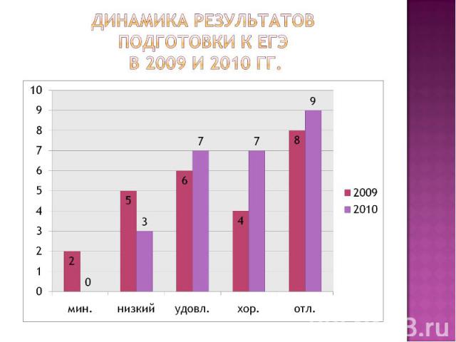Динамика результатов подготовки к ЕГЭ в 2009 и 2010 гг.