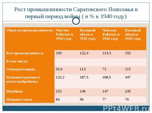 Рост промышленности Саратовского Поволжья в первый период войны ( в % к 1940 год