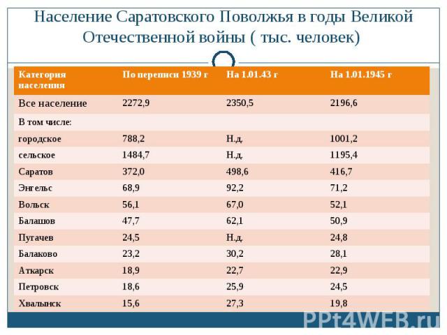 Население Саратовского Поволжья в годы Великой Отечественной войны ( тыс. человек)