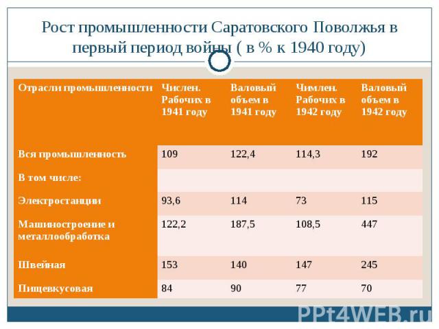 Рост промышленности Саратовского Поволжья в первый период войны ( в % к 1940 году)
