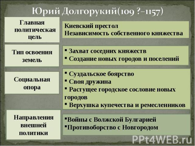 Юрий Долгорукий(109 ?–1157)