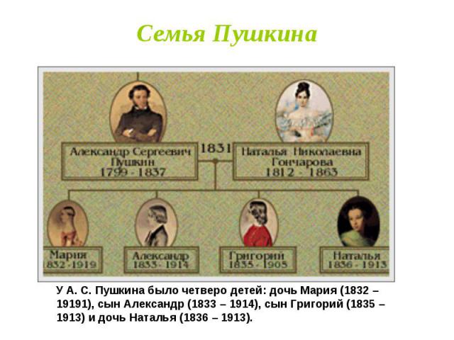 Семья Пушкина У А. С. Пушкина было четверо детей: дочь Мария (1832 – 19191), сын Александр (1833 – 1914), сын Григорий (1835 – 1913) и дочь Наталья (1836 – 1913).