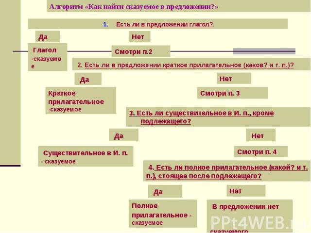 Алгоритм «Как найти сказуемое в предложении?»