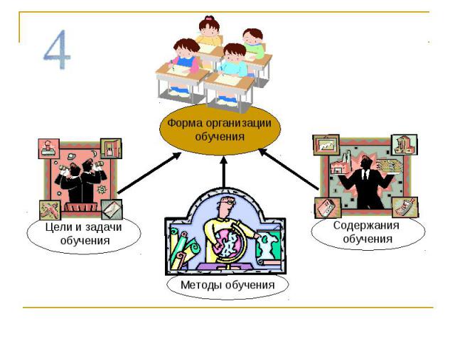 Форма организацииобучения